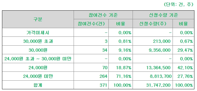오름테라퓨틱 공모주