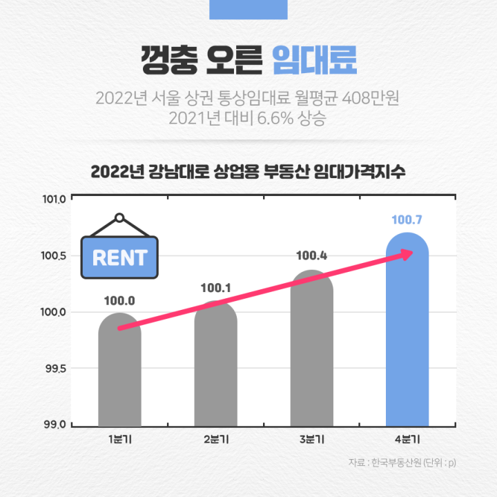 서울 상권 통상임대료