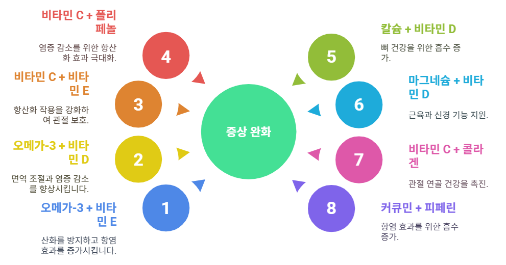 류마티스 관절염 증상 완화를 위한 영양소 조합