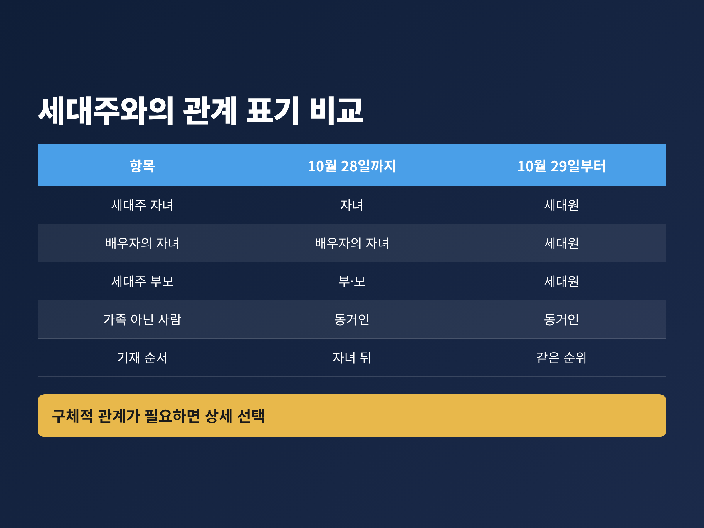 10월 28일까지와 10월 29일부터 등본의 세대주와의 관계 표기를 항목별로 비교한 표