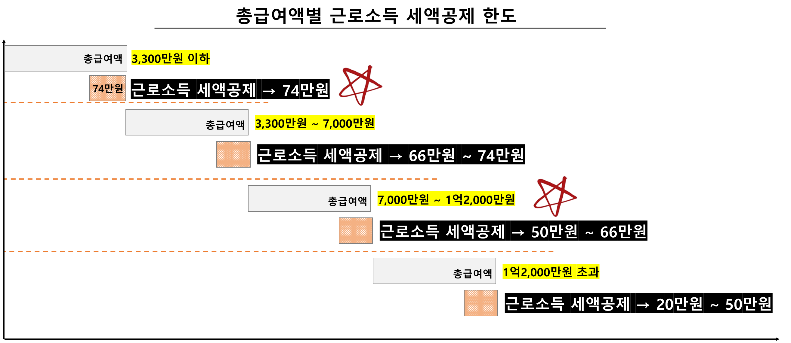 총급여액별 근로소득 세액공제 한도