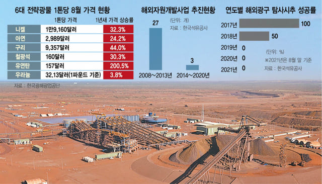 해외 광산개발 적폐 낙인?...정권에 따라 우왕좌왕