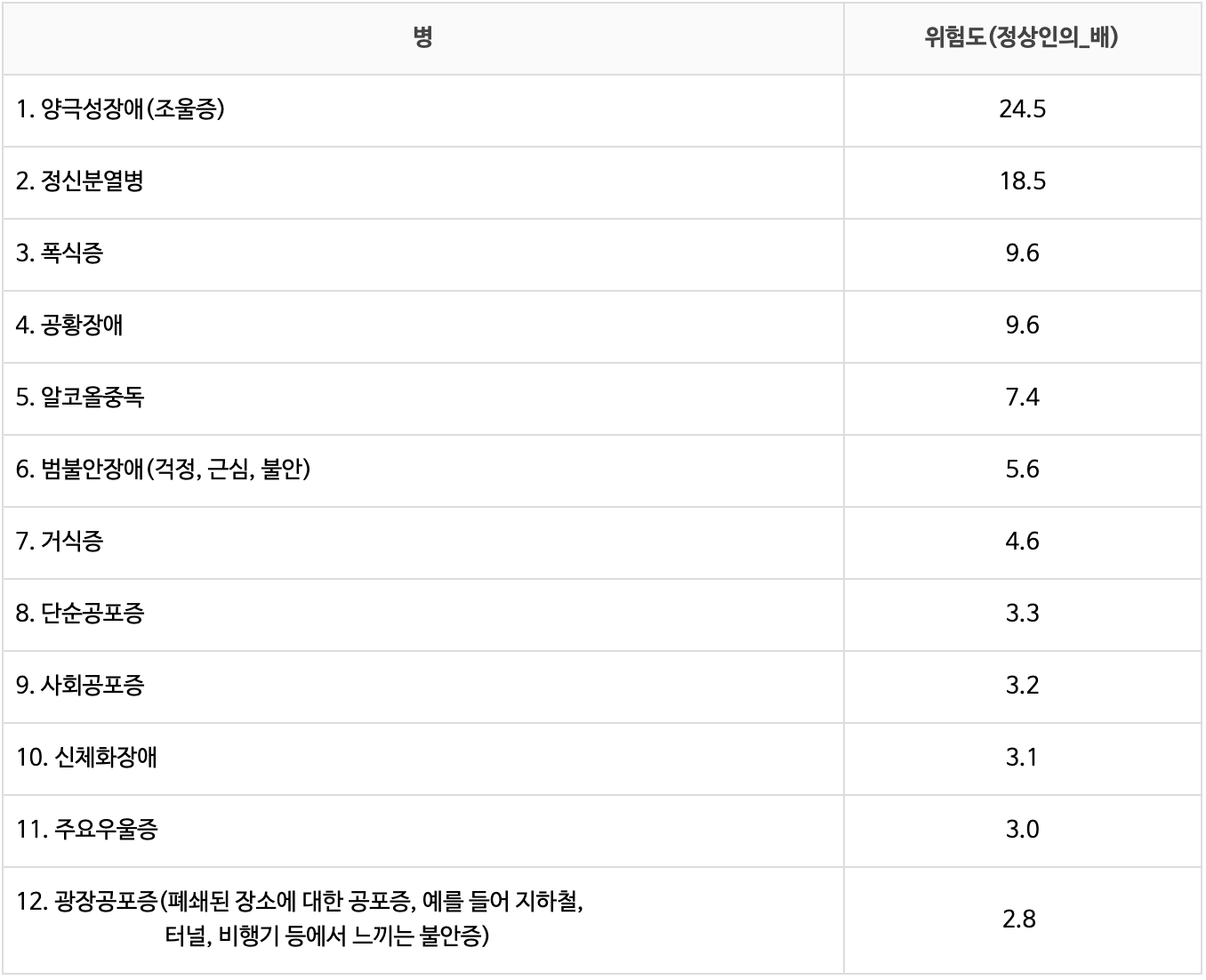 우울증 위험도