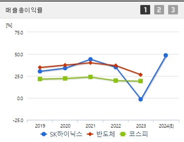 SK하이닉스 HBM관련주 매출총이익률
