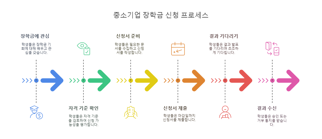 중소기업 장학금 신청 프로세스