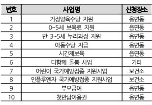 복지멤버쉽 안내 - 중앙부처 생애주기별 안내사업