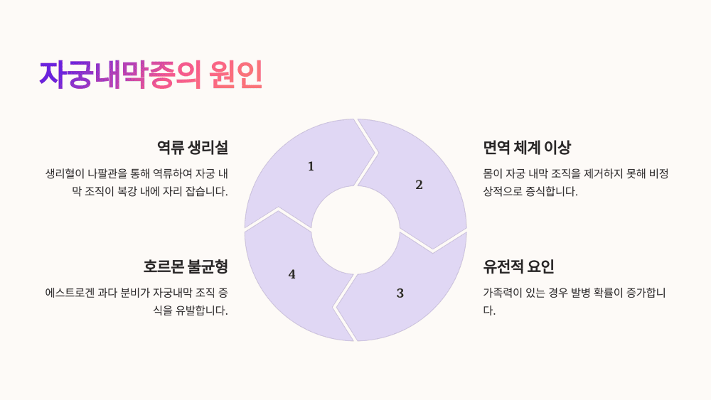 자궁내막증의 원인