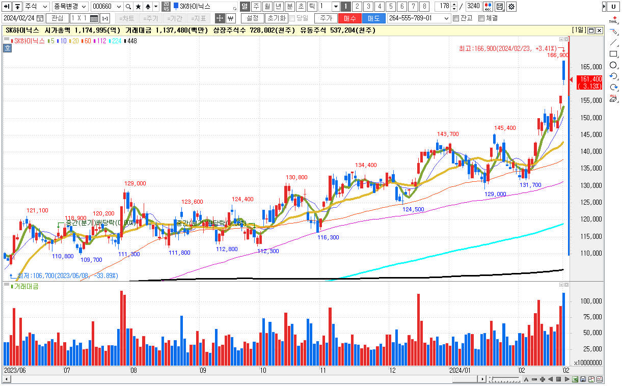 SK하이닉스 주식 차트
