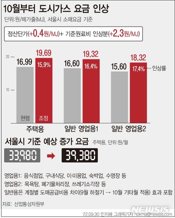가스요금은 얼마나 오르나...왜 오를까