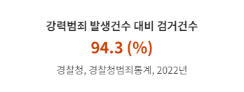 범죄 발생 및 검거 현황