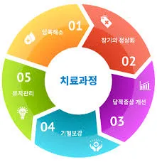 담적병 증상