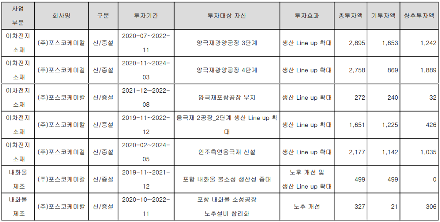 포스코케미칼 - 설비 투자 현황