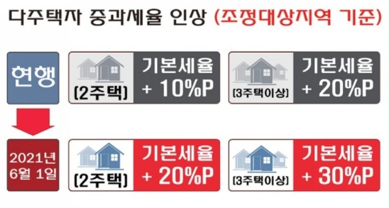 다주택자-양도세-중과
