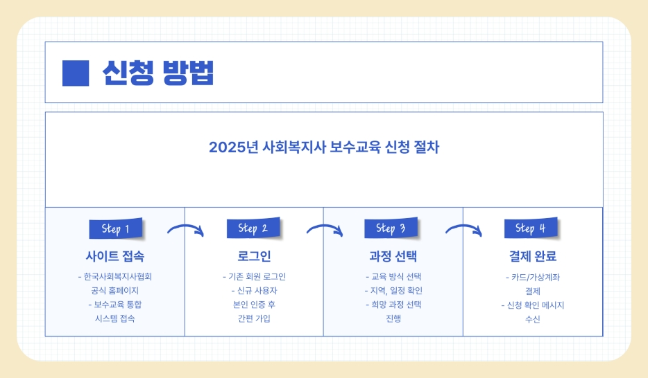 사회복지사 보수교육 신청 방법, 기한, 교육비 및 수강료, 취소 방법 완벽 가이드 (2025년)