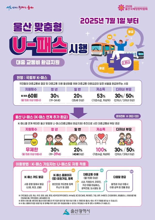 2025년 7월부터 시행되는 울산 맞춤형 U-패스 안내 포스터로, K-패스 대비 환급률 차이, 청년&middot;저소득층&middot;다자녀 가구별 환급 혜택, 카드 발급 및 이용 절차 등 대중교통비 지원 내용을 종합적으로 설명한 이미지