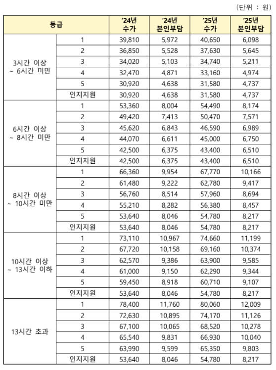 주야간보호 장기요양보험 수가 및 본임부담금
