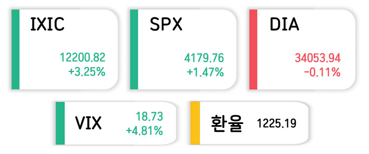 증시요약