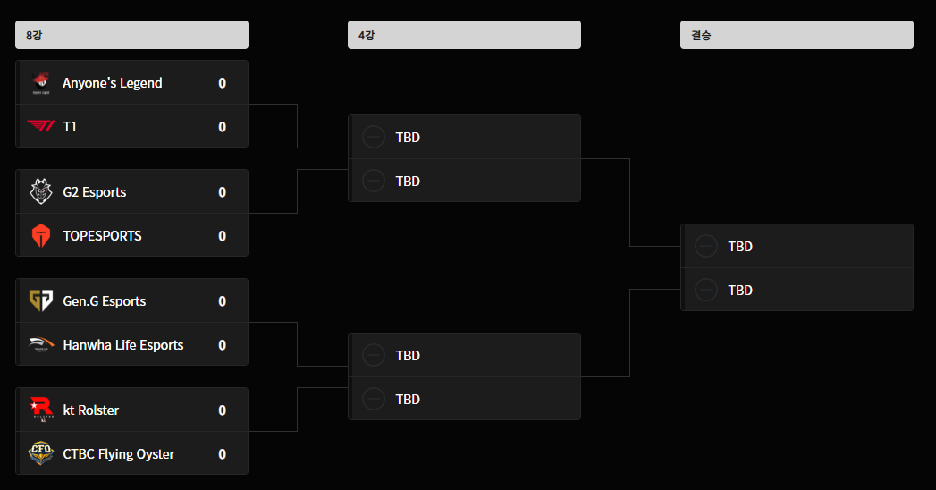 2025 롤드컵 8강 대진표 - 젠지 vs HLE, KT vs CFO, G2 vs TES, T1 vs AL 매치업