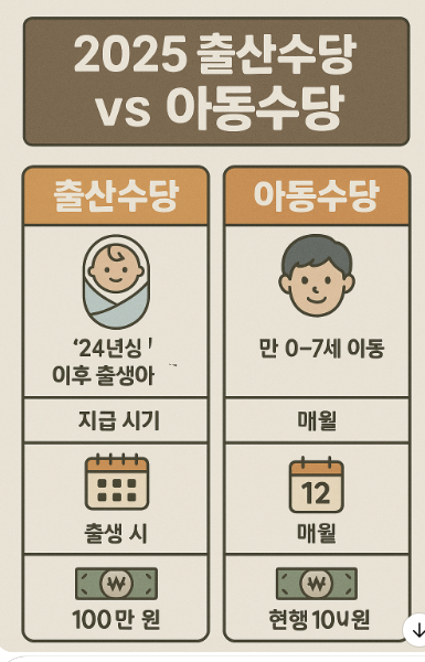 2025 출산수당 vs 아동수당 차이 비교 관련 사진