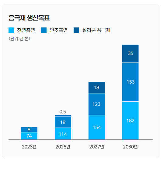 음극재생산목표