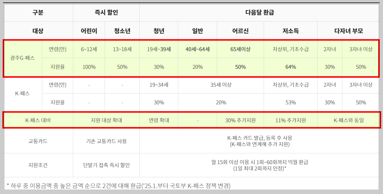 2. 광주G패스 주요 혜택 이미지
