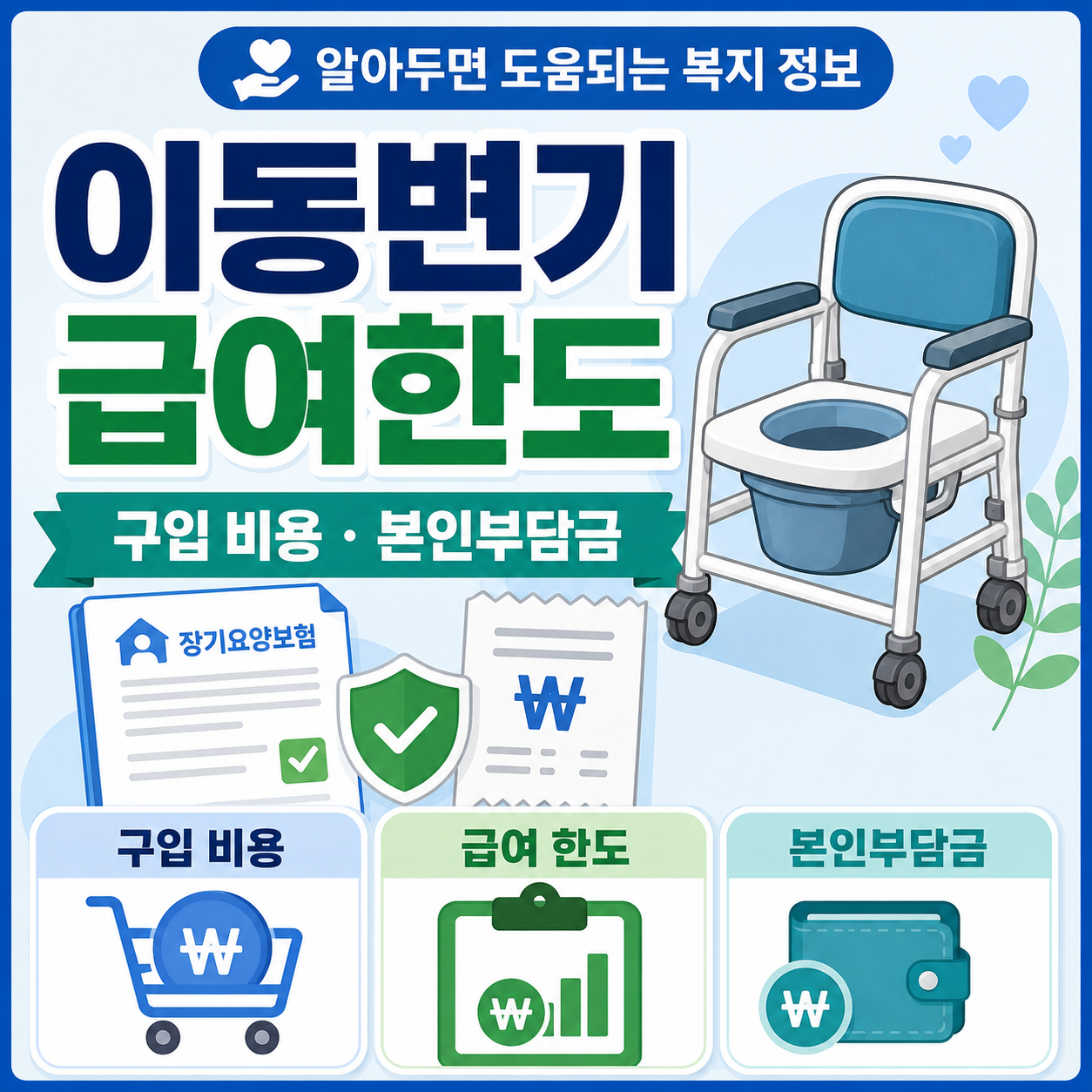 침대 옆 이동변기, 장기요양 연간한도와 본인부담금, 사용환경 체크를 보여주는 카드형 이미지