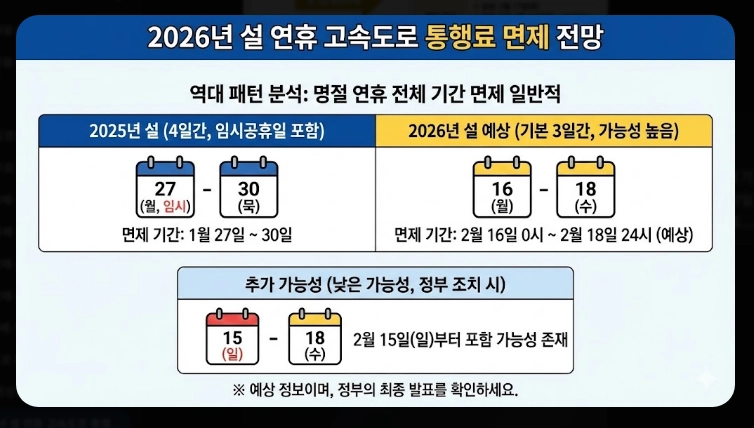 2026년 설 연휴 고속도로 통행료 면제 일정 총정리