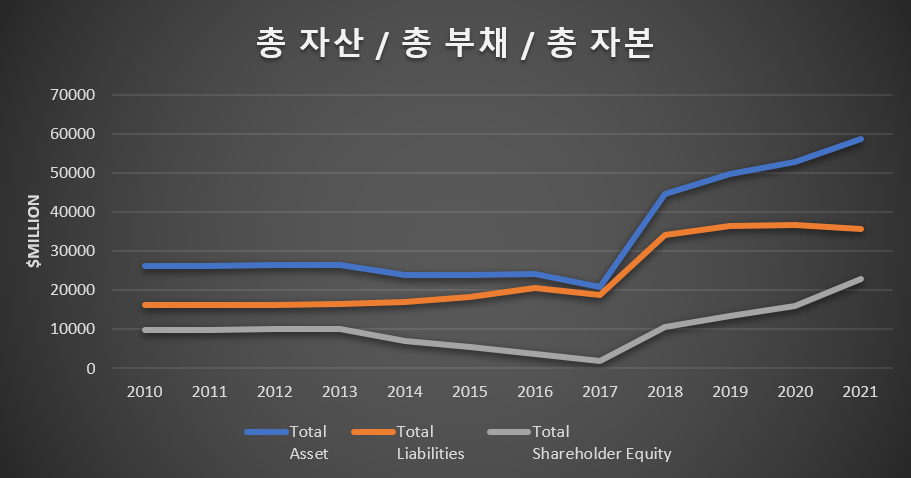 파라마운트 글로벌 PARA 자산