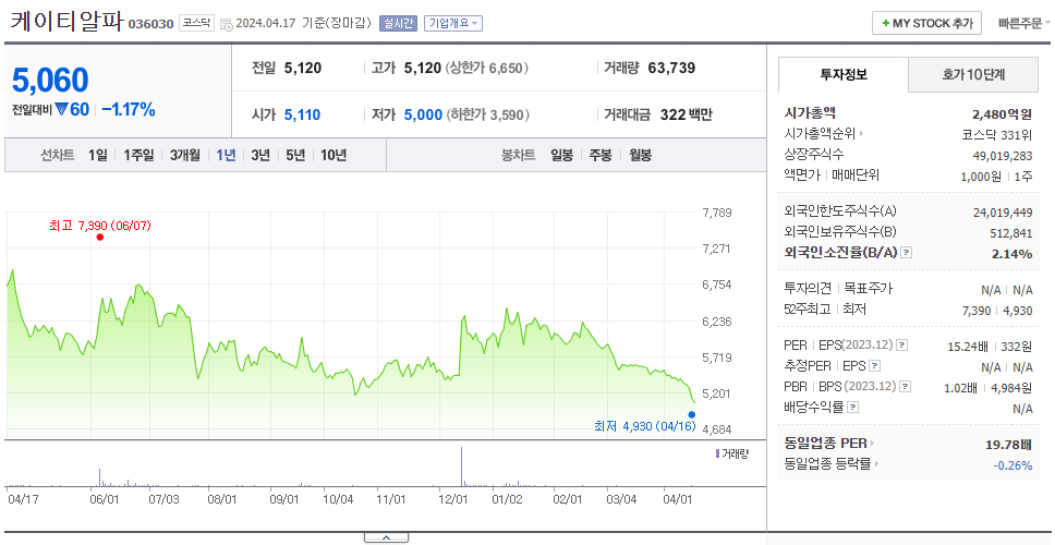 케이티알파_주가
