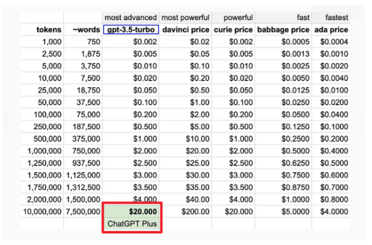 gpt-3.5-turbo api 비용표