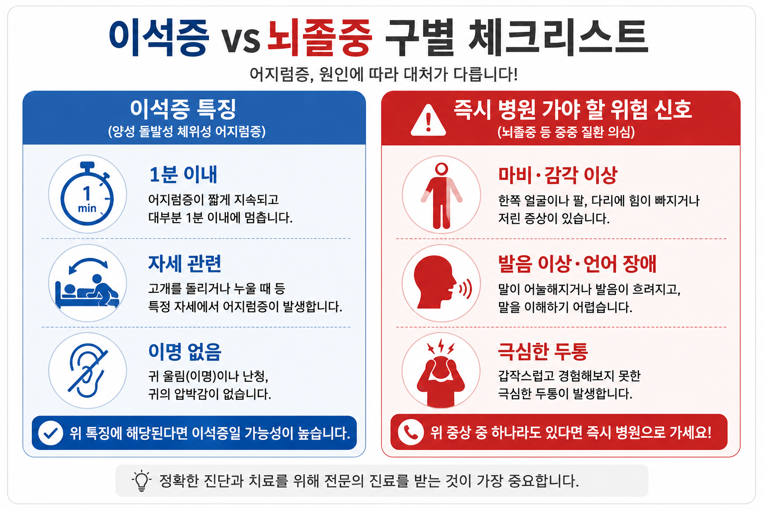 갑자기 방이 빙빙 돈다면,이석증일 가능성이 높습니다