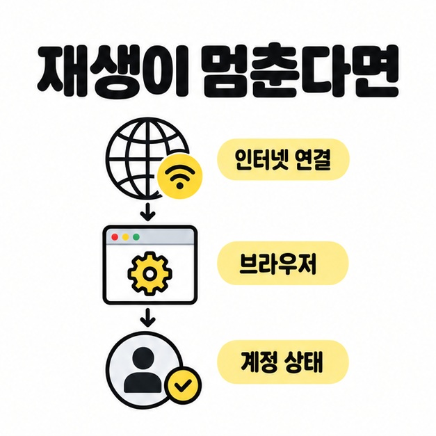 재생이 멈출 때 인터넷 연결, 브라우저, 계정 상태를 순서대로 확인하는 흐름도