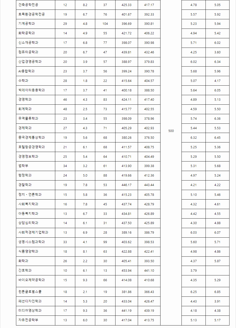 2023학년도 한남대학교 학생부교과전형 전형 결과