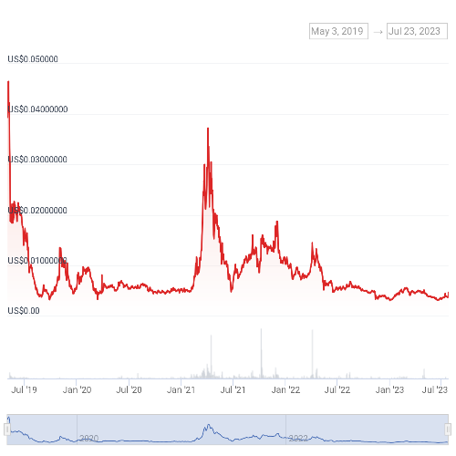 썬더코어(TT) 가격 차트