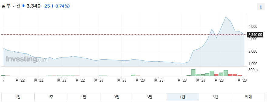 삼부토건 1년 주가그래프입니다.
