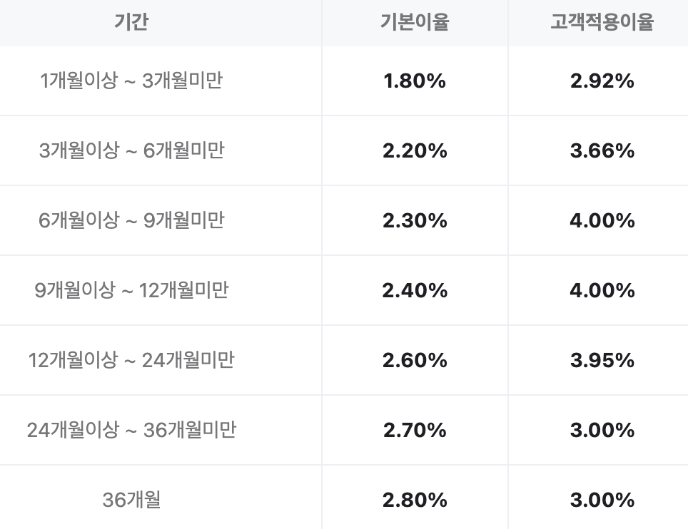 정기예금