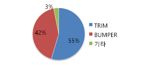 에코플라스틱 주요매출 제품
