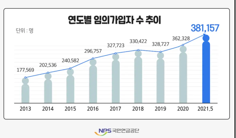 연도별 임의가입자 추이 그래프
