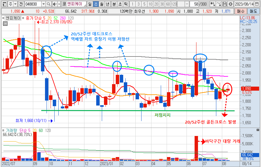 23.8.14 엔피케이 주가 주봉 차트 분석