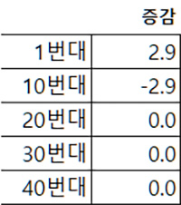 5주간 로또 당첨번호 번호대 색상 증감표