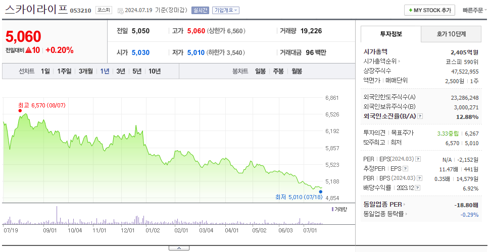 스카이라이프_주가