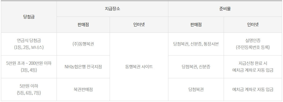 연금복권-당첨금-수령방법