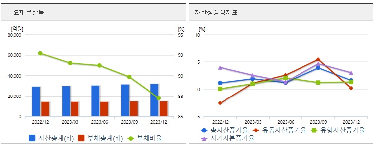 삼양사재무지표