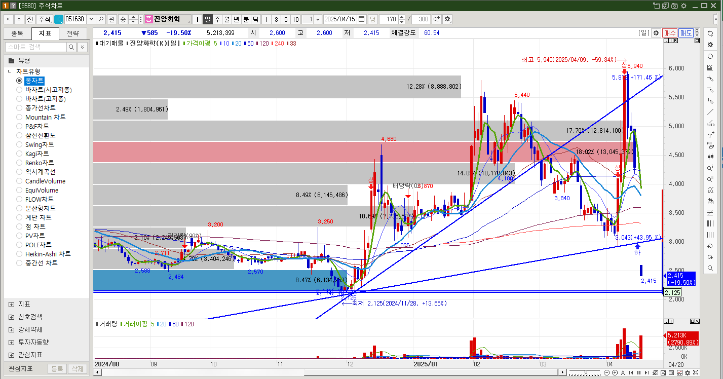 진양화학 주가 일봉차트