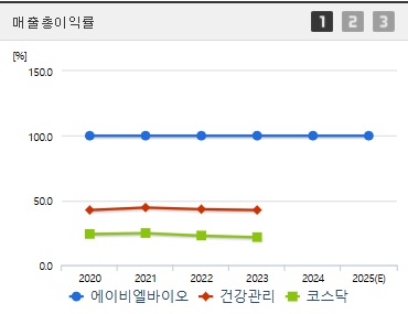 에이비엘바이오 주가 전망 매출총이익