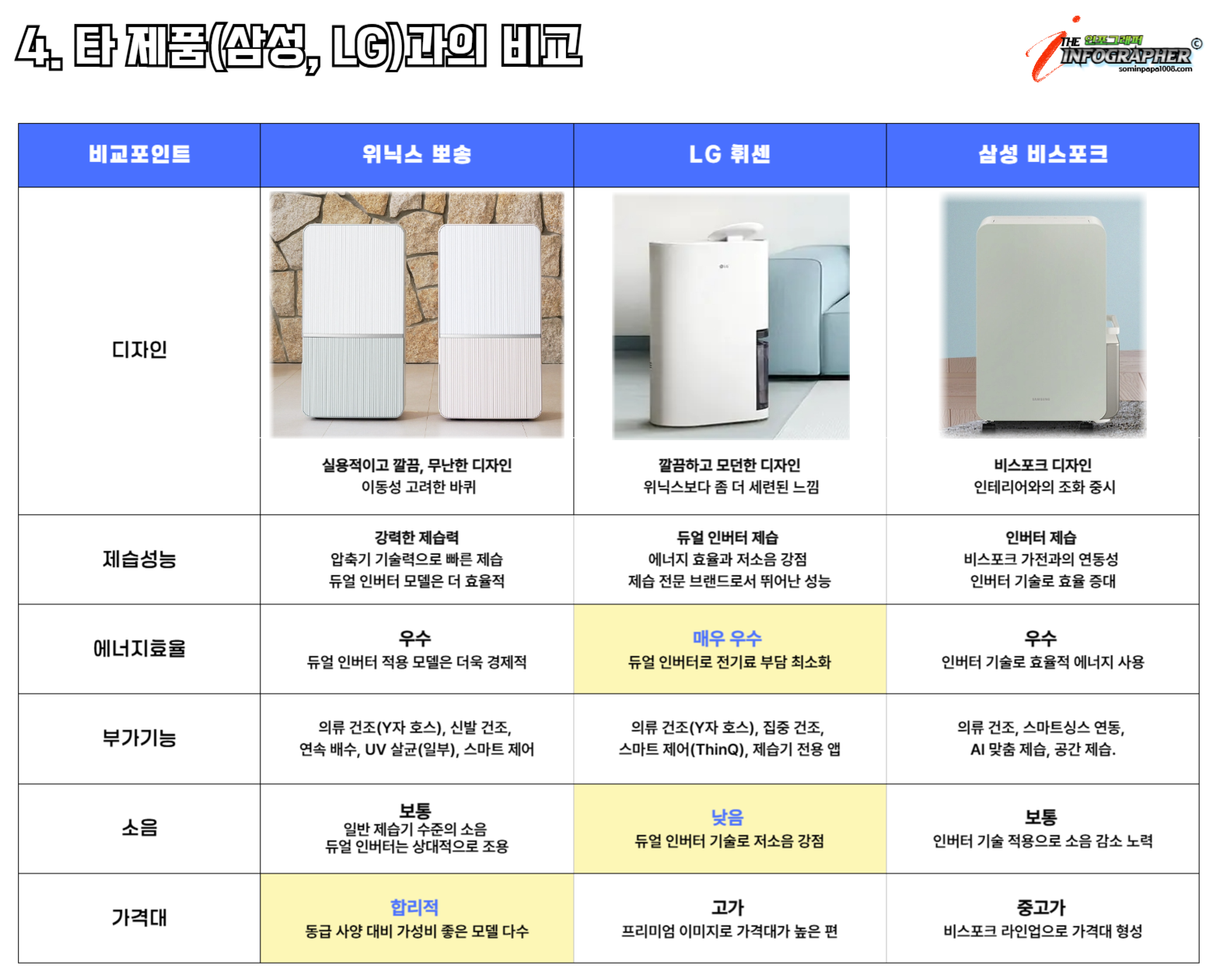 가성비 좋은 2025 위닉스 뽀송 제습기 장단점, 가격비교, 모델명, 후기까지 한 번에 알아보기