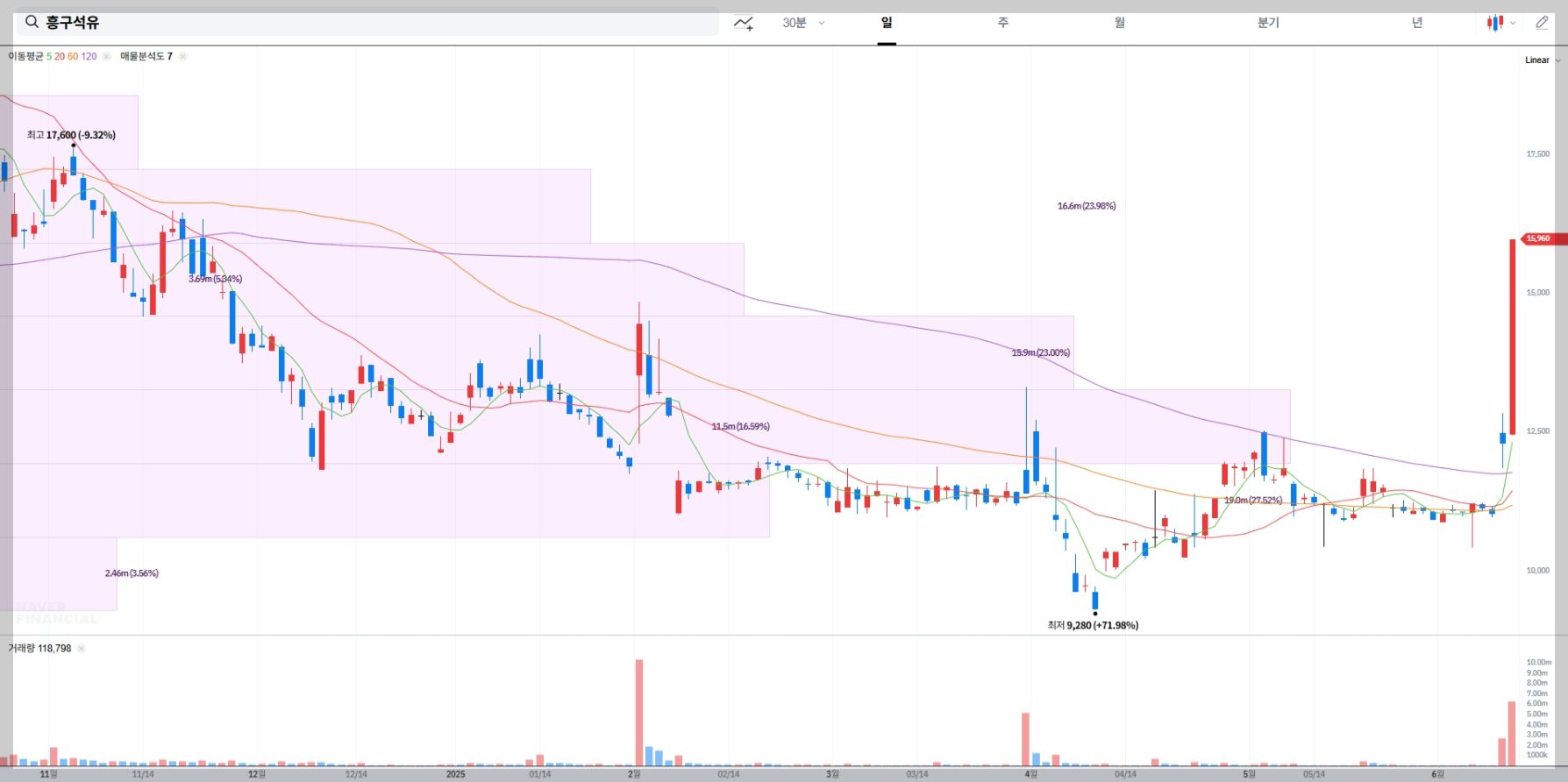 흥구석유 현재 주가 차트