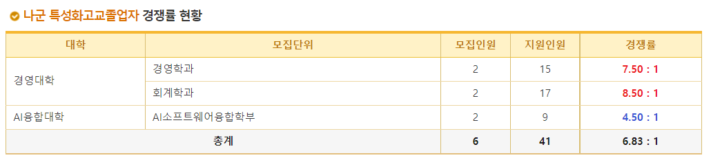 2023학년도 동국대학교 정시 나군 특성화고교졸업자 경쟁률 현황