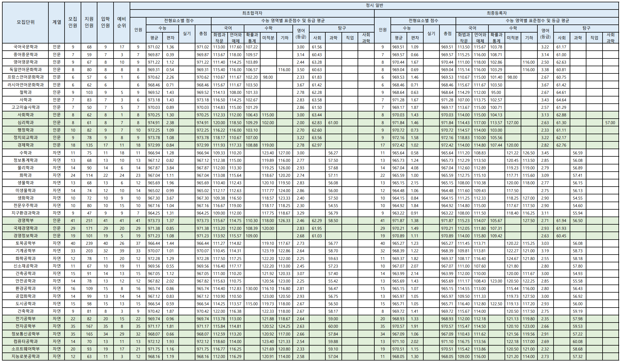 2023 충북대 정시 일반전형 예비번호 충원율