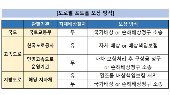 안산 포트홀 타이어 파손 보상 담당부서